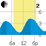Hagley Landing tide chart for Sunday, October 2, 2022