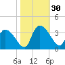 Hagley Landing tide chart for Sunday, October 30, 2022