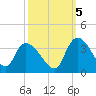 Hagley Landing tide chart for Wednesday, October 5, 2022
