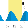 Hagley Landing tide chart for Saturday, October 8, 2022