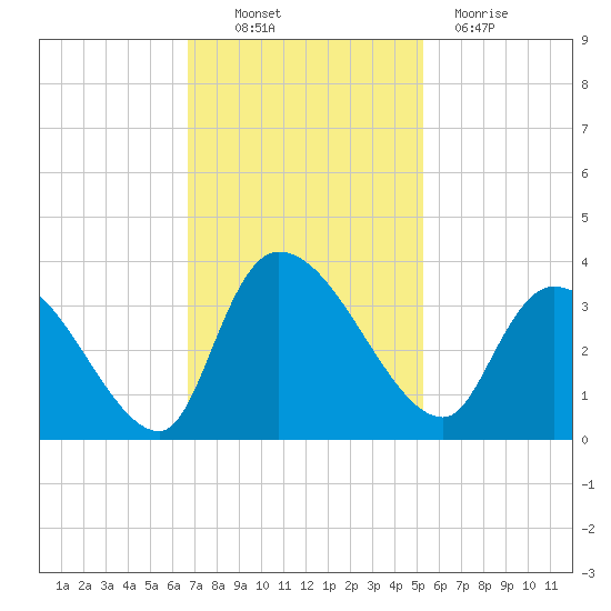 Hagley Landing tide chart for Thursday, November 10, 2022