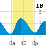 Hagley Landing tide chart for Thursday, November 10, 2022