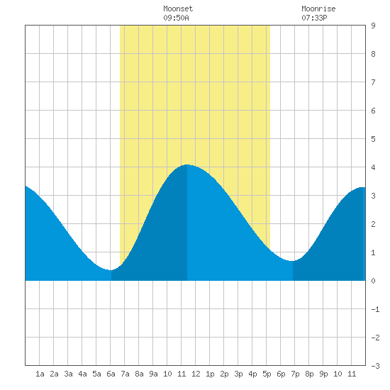 Hagley Landing tide chart for Friday, November 11, 2022