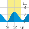 Hagley Landing tide chart for Friday, November 11, 2022