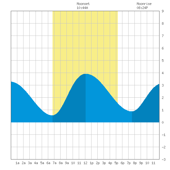 Hagley Landing tide chart for Saturday, November 12, 2022