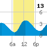 Hagley Landing tide chart for Sunday, November 13, 2022