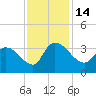 Hagley Landing tide chart for Monday, November 14, 2022