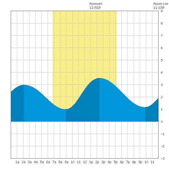 Hagley Landing tide chart for Tuesday, November 15, 2022