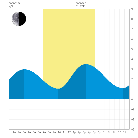 Hagley Landing tide chart for Wednesday, November 16, 2022