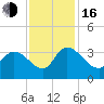 Hagley Landing tide chart for Wednesday, November 16, 2022