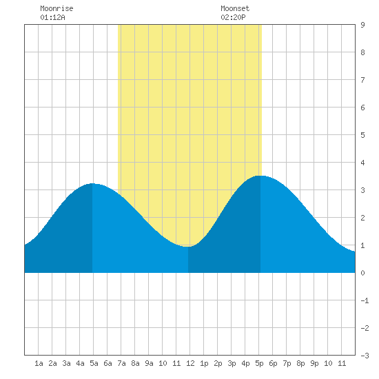 Hagley Landing tide chart for Friday, November 18, 2022