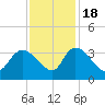 Hagley Landing tide chart for Friday, November 18, 2022