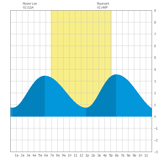 Hagley Landing tide chart for Saturday, November 19, 2022