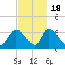 Hagley Landing tide chart for Saturday, November 19, 2022