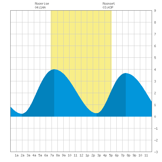 Hagley Landing tide chart for Monday, November 21, 2022