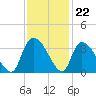 Hagley Landing tide chart for Tuesday, November 22, 2022
