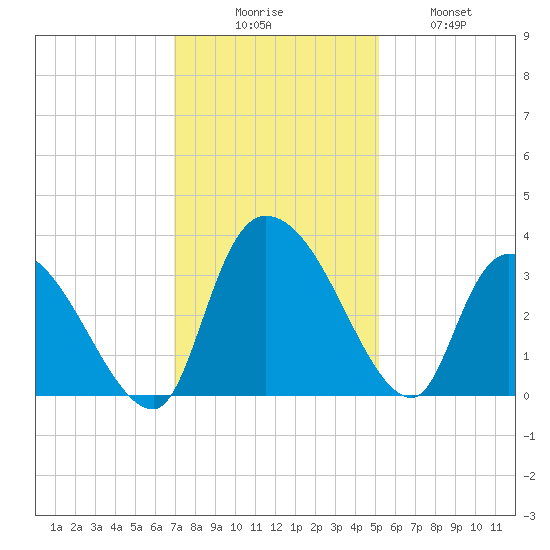 Hagley Landing tide chart for Saturday, November 26, 2022