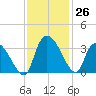 Hagley Landing tide chart for Saturday, November 26, 2022