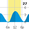 Hagley Landing tide chart for Sunday, November 27, 2022