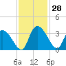 Hagley Landing tide chart for Monday, November 28, 2022