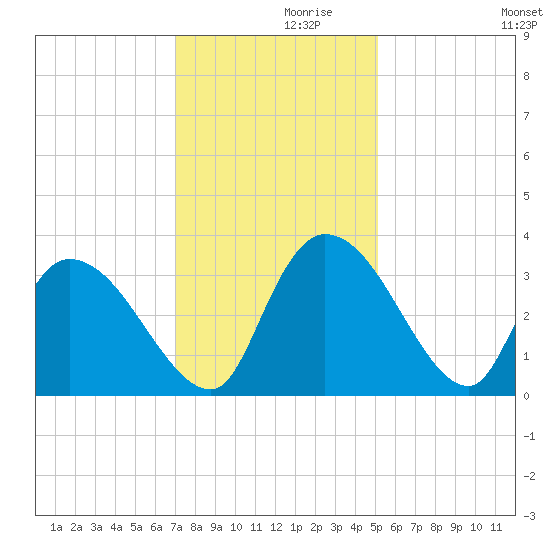 Hagley Landing tide chart for Tuesday, November 29, 2022