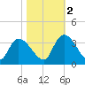 Hagley Landing tide chart for Wednesday, November 2, 2022