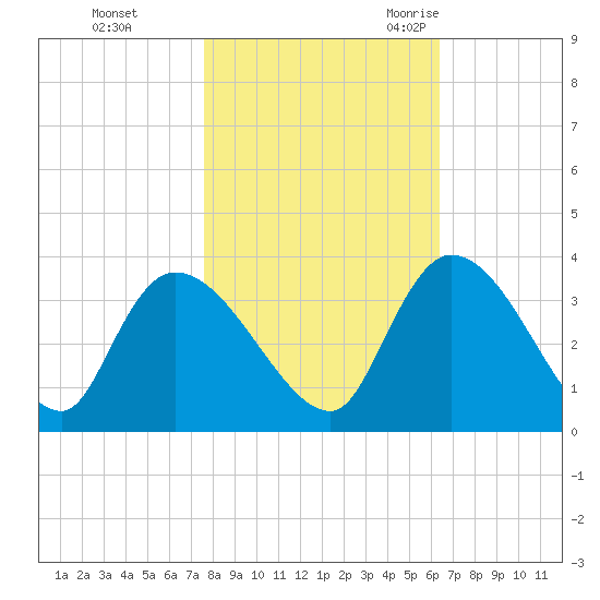 Hagley Landing tide chart for Thursday, November 3, 2022