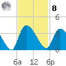 Hagley Landing tide chart for Tuesday, November 8, 2022