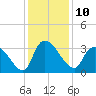 Hagley Landing tide chart for Saturday, December 10, 2022