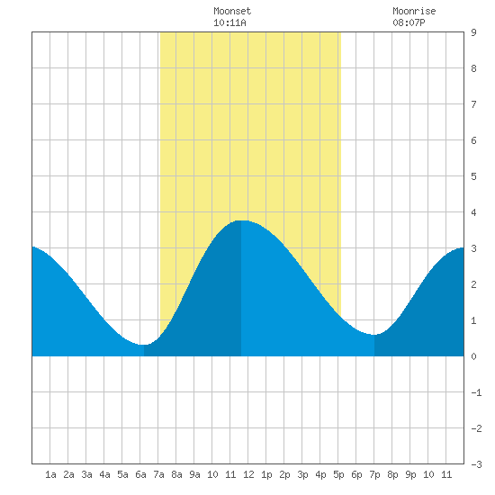 Hagley Landing tide chart for Sunday, December 11, 2022