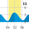Hagley Landing tide chart for Sunday, December 11, 2022