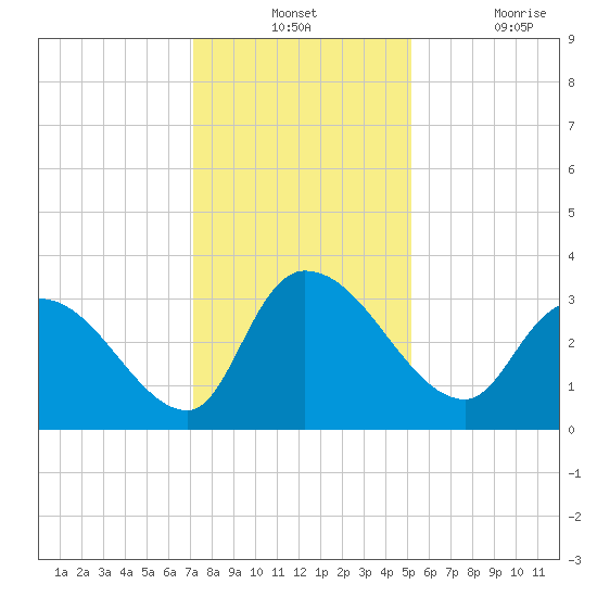Hagley Landing tide chart for Monday, December 12, 2022