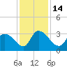 Hagley Landing tide chart for Wednesday, December 14, 2022