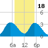 Hagley Landing tide chart for Sunday, December 18, 2022