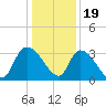 Hagley Landing tide chart for Monday, December 19, 2022