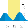Hagley Landing tide chart for Thursday, December 1, 2022