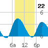 Hagley Landing tide chart for Thursday, December 22, 2022