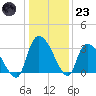 Hagley Landing tide chart for Friday, December 23, 2022