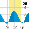 Hagley Landing tide chart for Sunday, December 25, 2022