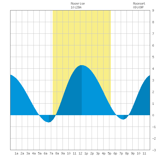 Hagley Landing tide chart for Monday, December 26, 2022
