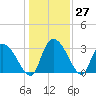 Hagley Landing tide chart for Tuesday, December 27, 2022