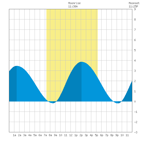 Hagley Landing tide chart for Wednesday, December 28, 2022