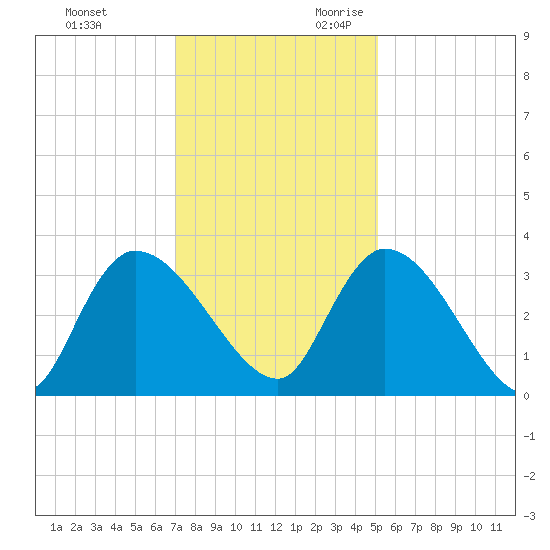 Hagley Landing tide chart for Friday, December 2, 2022