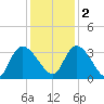 Hagley Landing tide chart for Friday, December 2, 2022