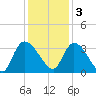 Hagley Landing tide chart for Saturday, December 3, 2022