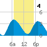 Hagley Landing tide chart for Sunday, December 4, 2022