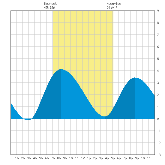 Hagley Landing tide chart for Tuesday, December 6, 2022