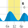 Hagley Landing tide chart for Tuesday, December 6, 2022