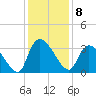 Hagley Landing tide chart for Thursday, December 8, 2022