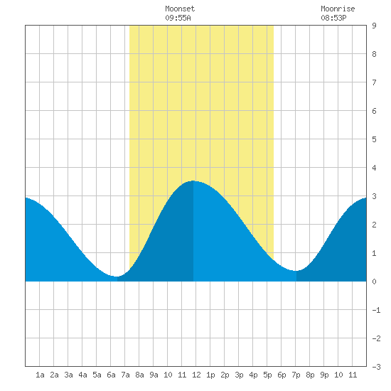 Hagley Landing tide chart for Tuesday, January 10, 2023